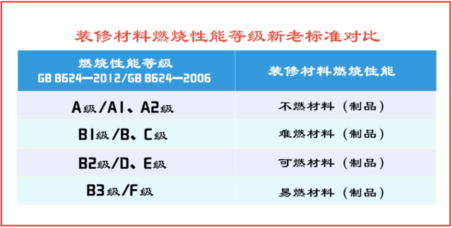 裝修材料分類(lèi)分級(jí)與裝修防火通用要求——消防技術(shù)實(shí)務(wù)解析